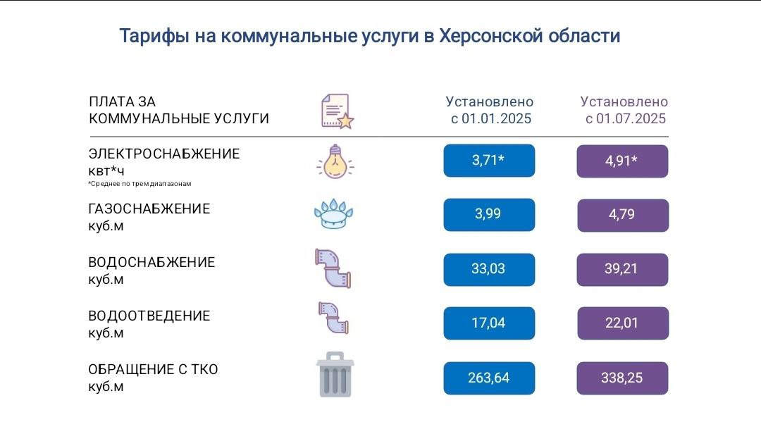 Тарифы на коммунальные услуги в Херсонской области.